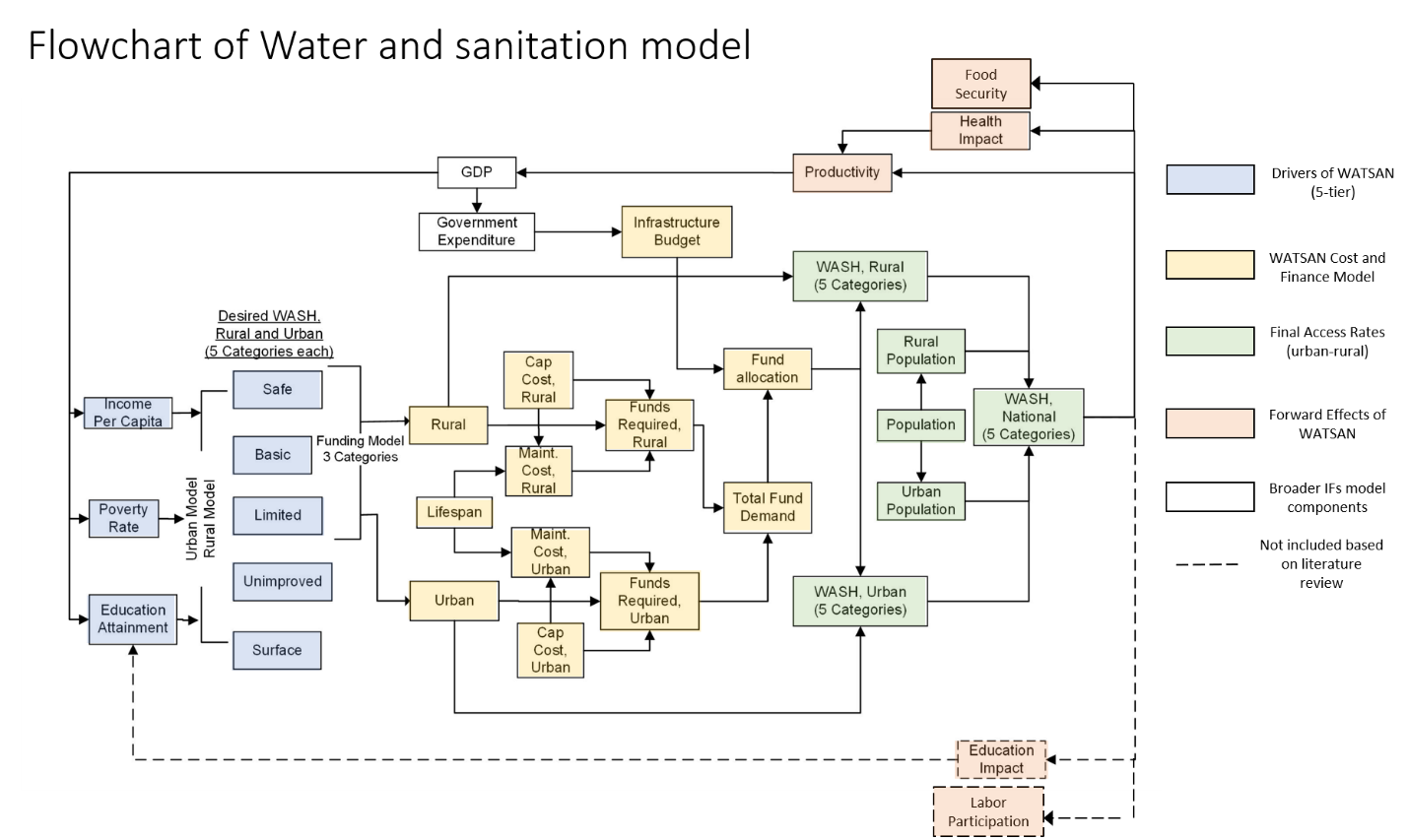 Flow Chart of Water and Sanitation Model